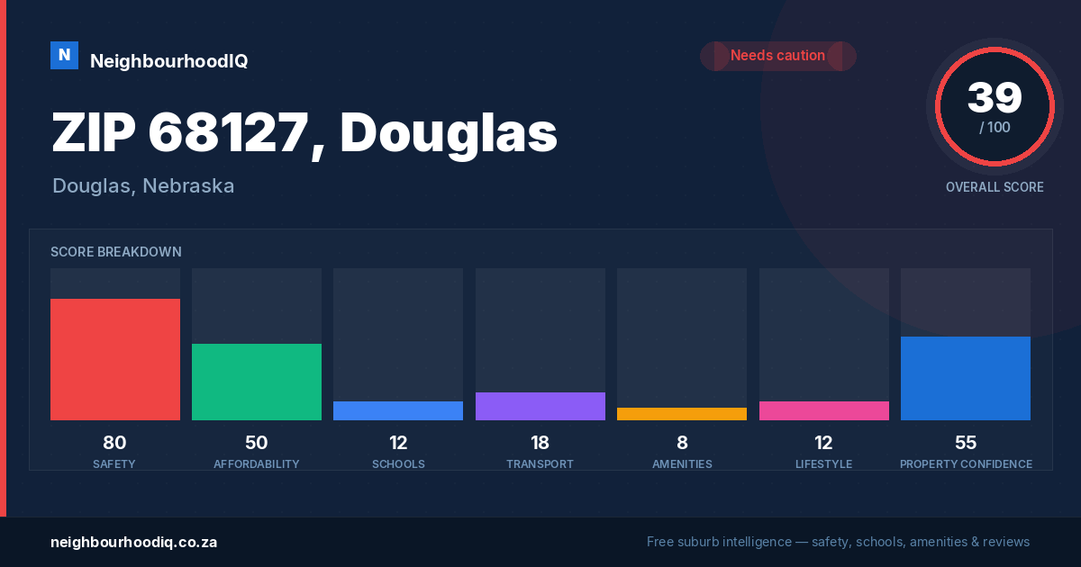 ZIP 68127, Douglas report card