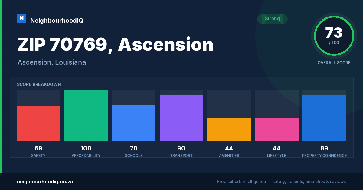 ZIP 70769, Ascension report card