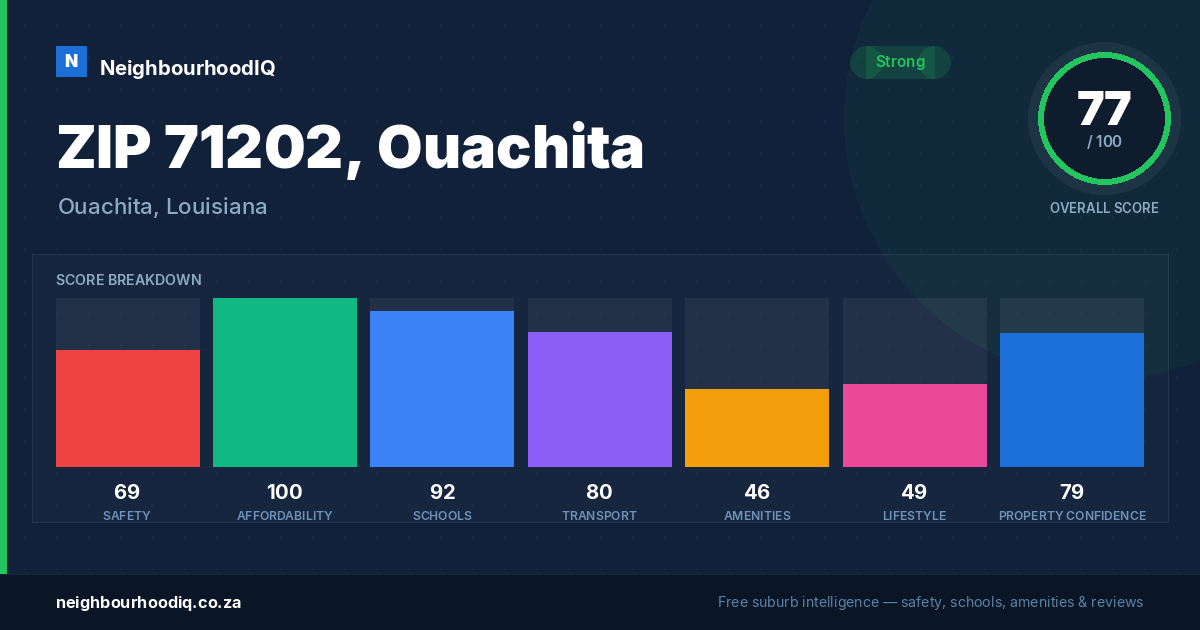 ZIP 71202, Ouachita report card