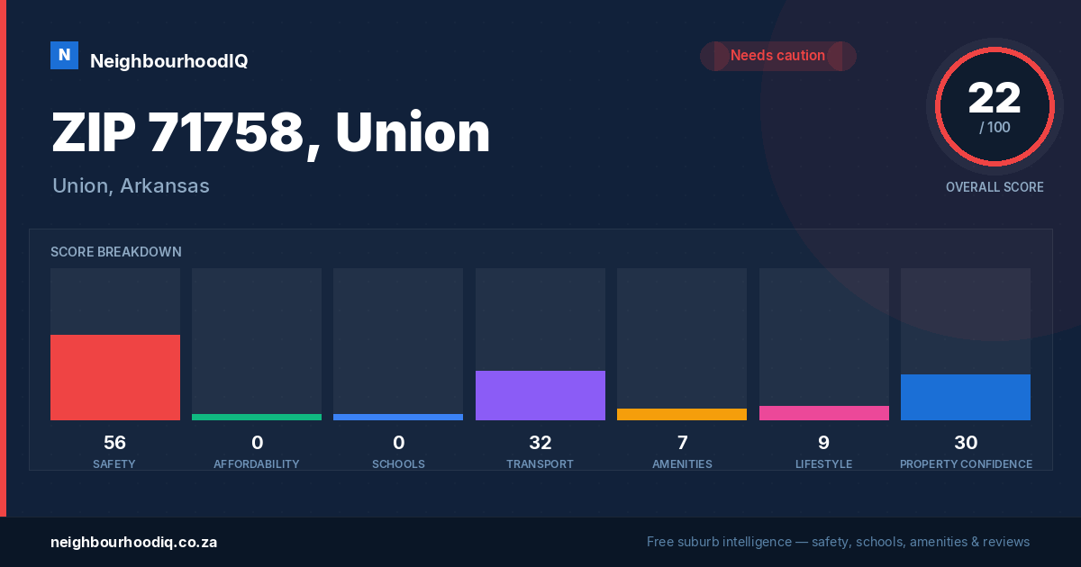 ZIP 71758, Union report card