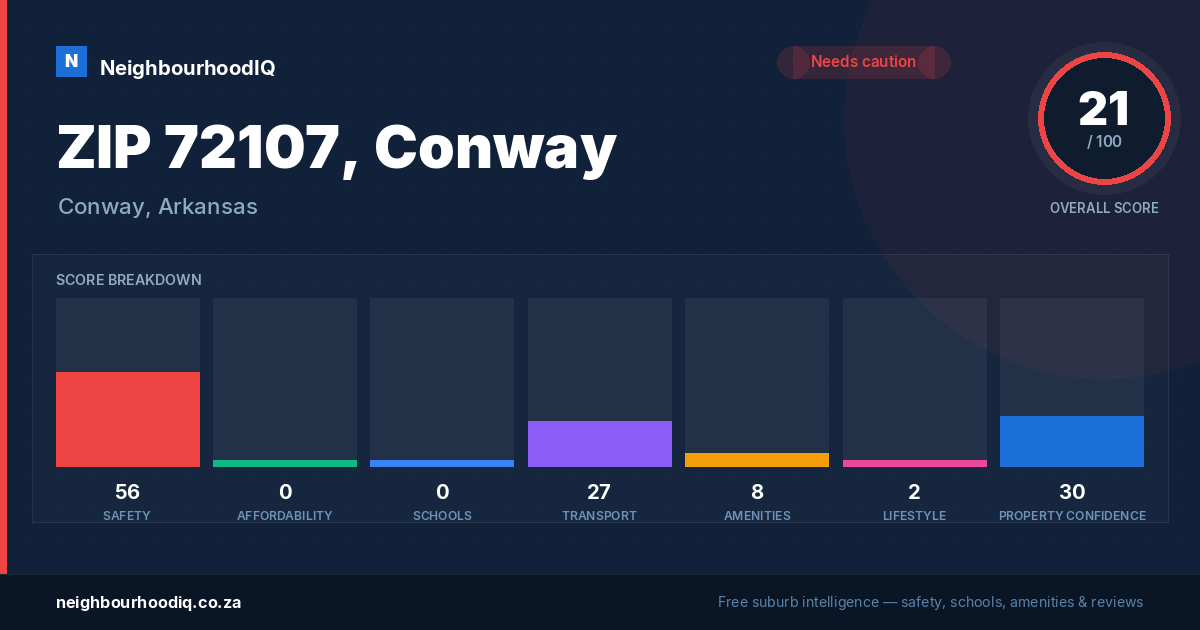 ZIP 72107, Conway report card