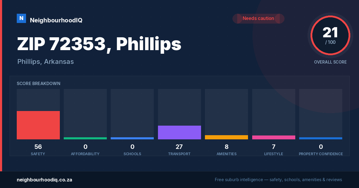 ZIP 72353, Phillips report card