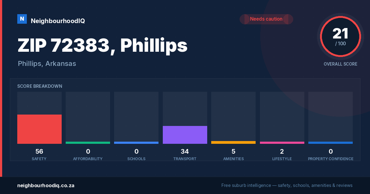 ZIP 72383, Phillips report card