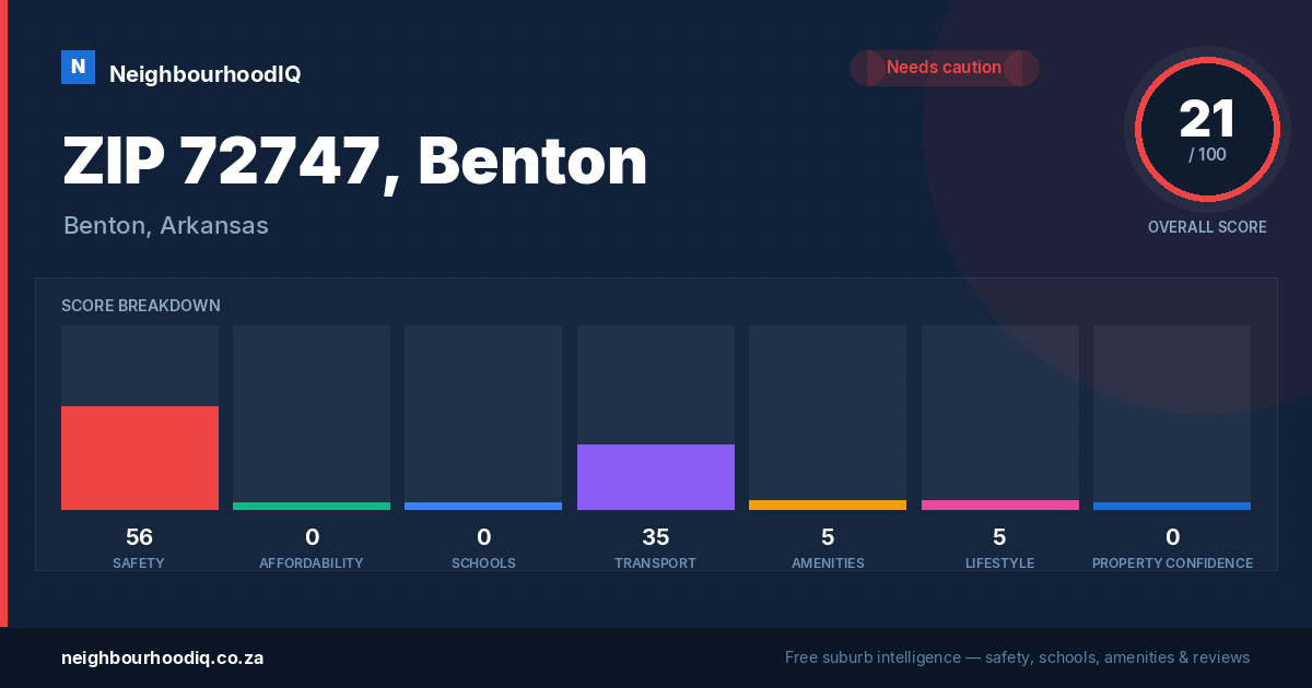 ZIP 72747, Benton report card