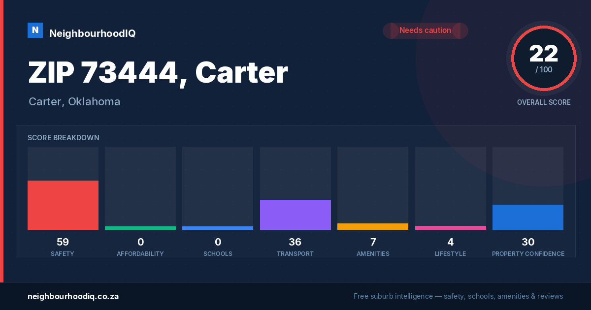 ZIP 73444, Carter report card