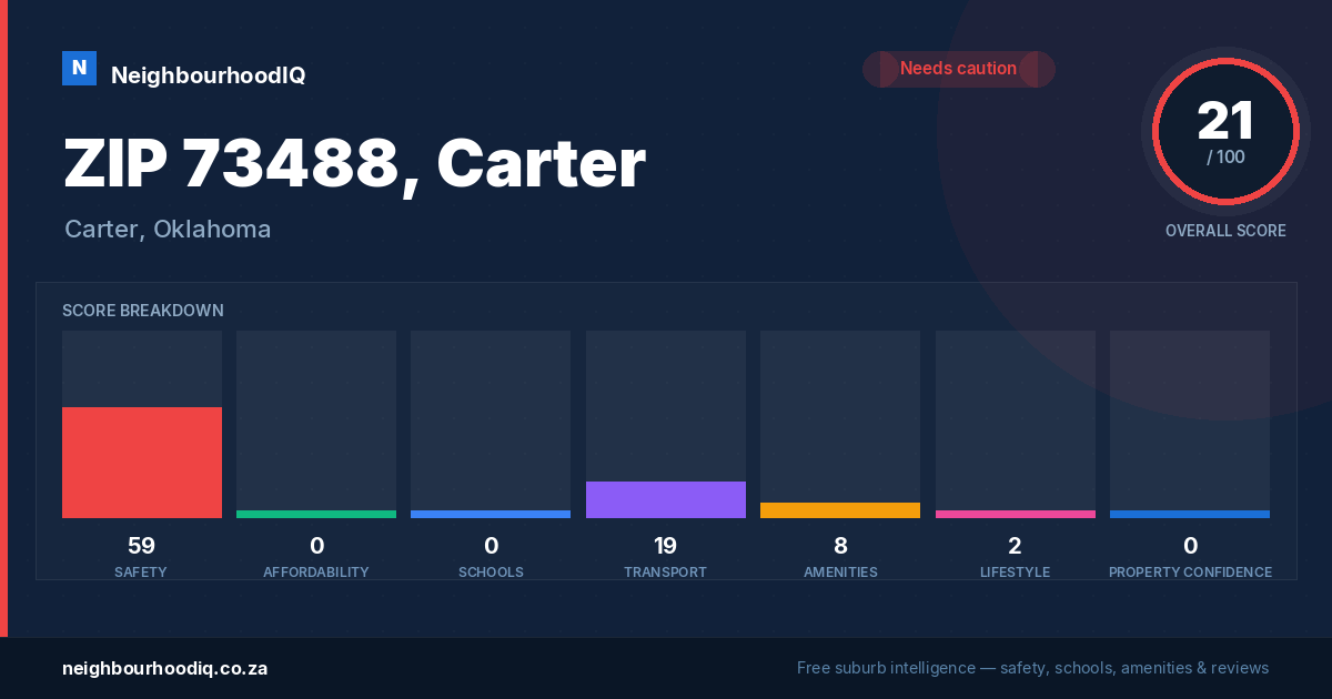 ZIP 73488, Carter report card