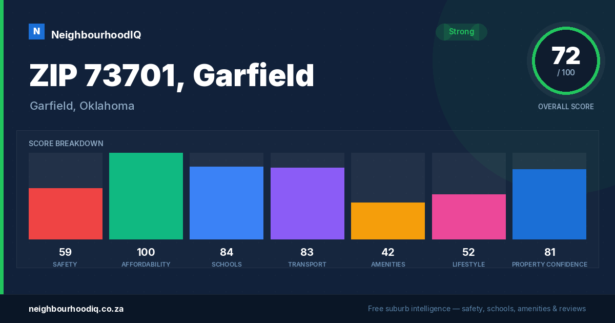 ZIP 73701, Garfield report card