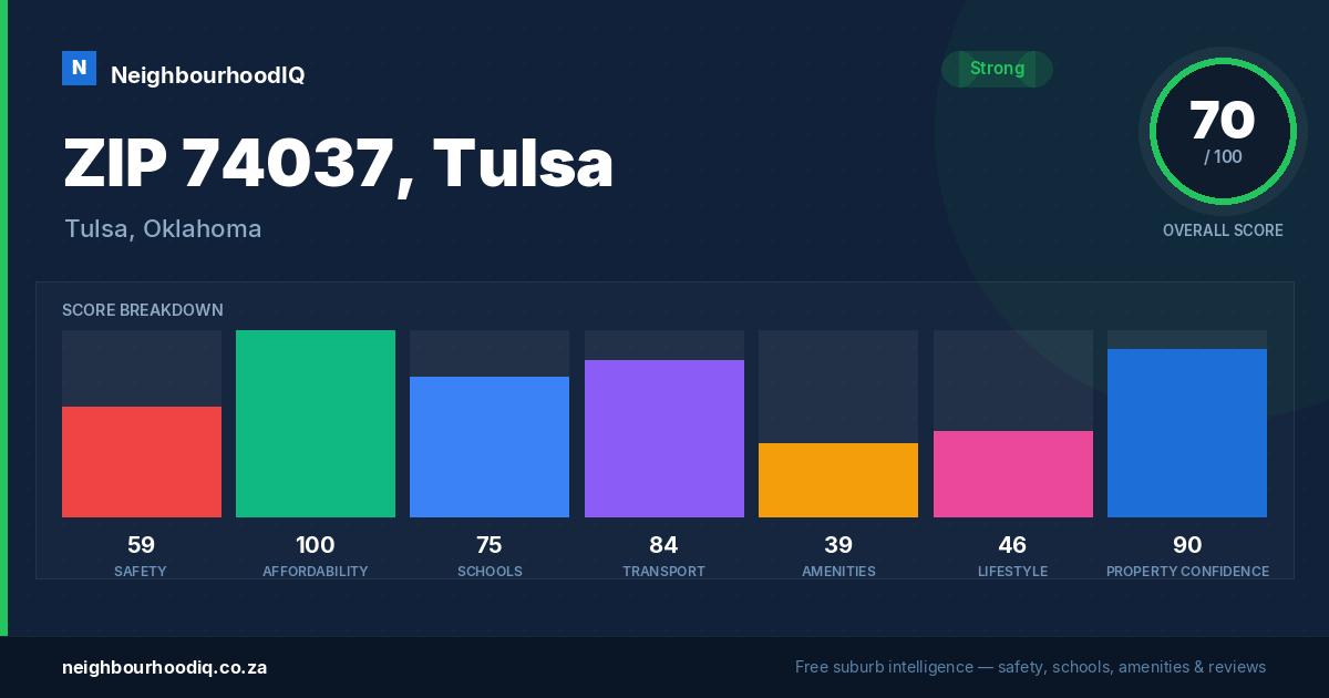 ZIP 74037, Tulsa report card