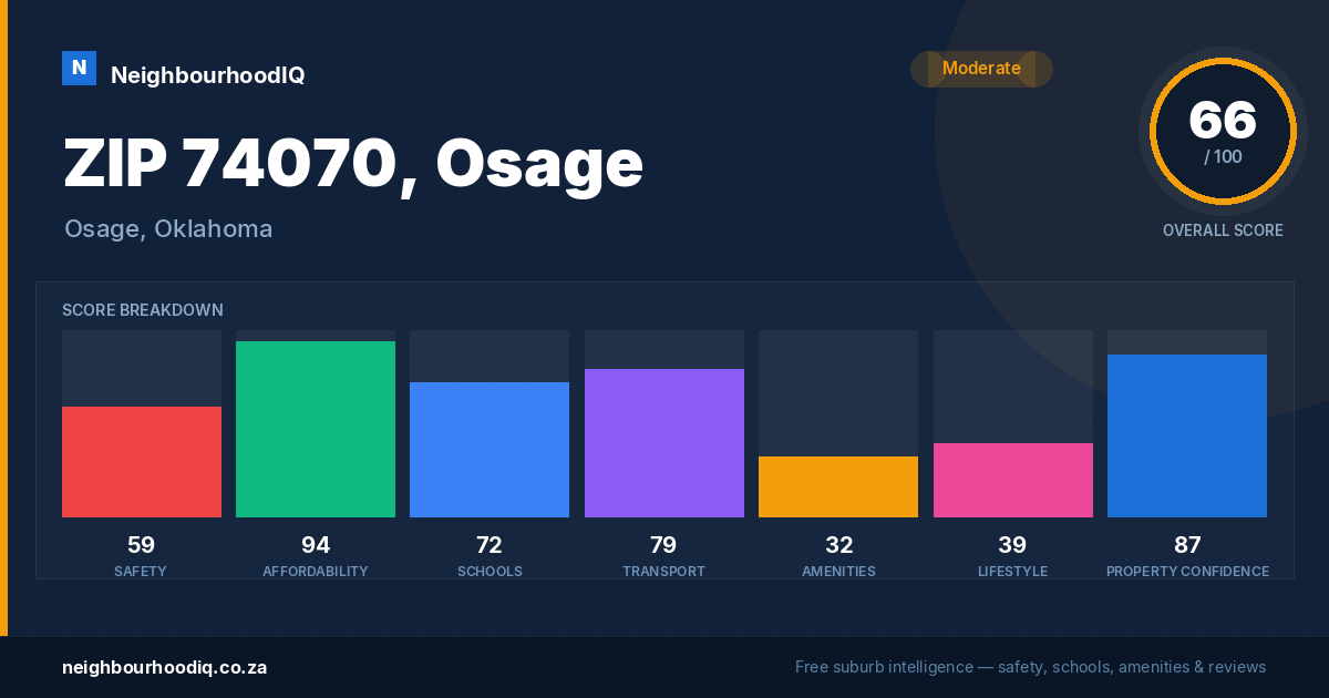 ZIP 74070, Osage report card