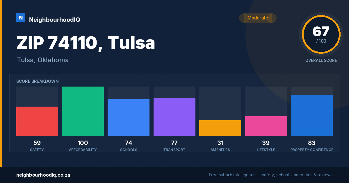 ZIP 74110, Tulsa report card