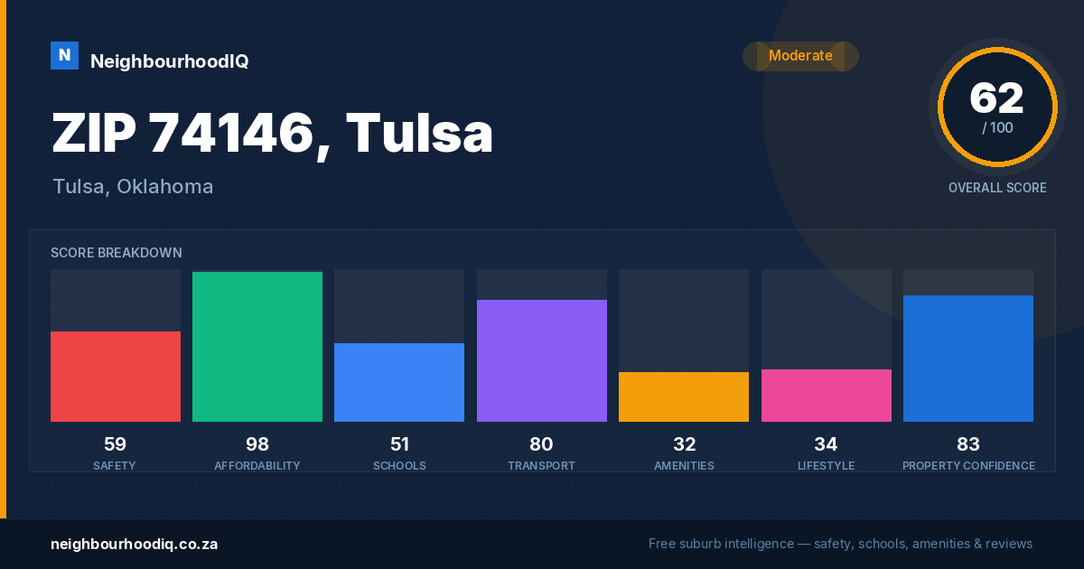 ZIP 74146, Tulsa report card