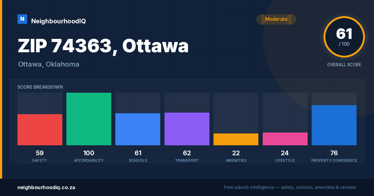 ZIP 74363, Ottawa report card
