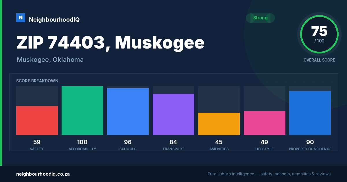 ZIP 74403, Muskogee report card