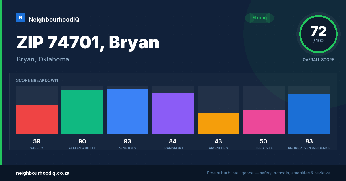 ZIP 74701, Bryan report card