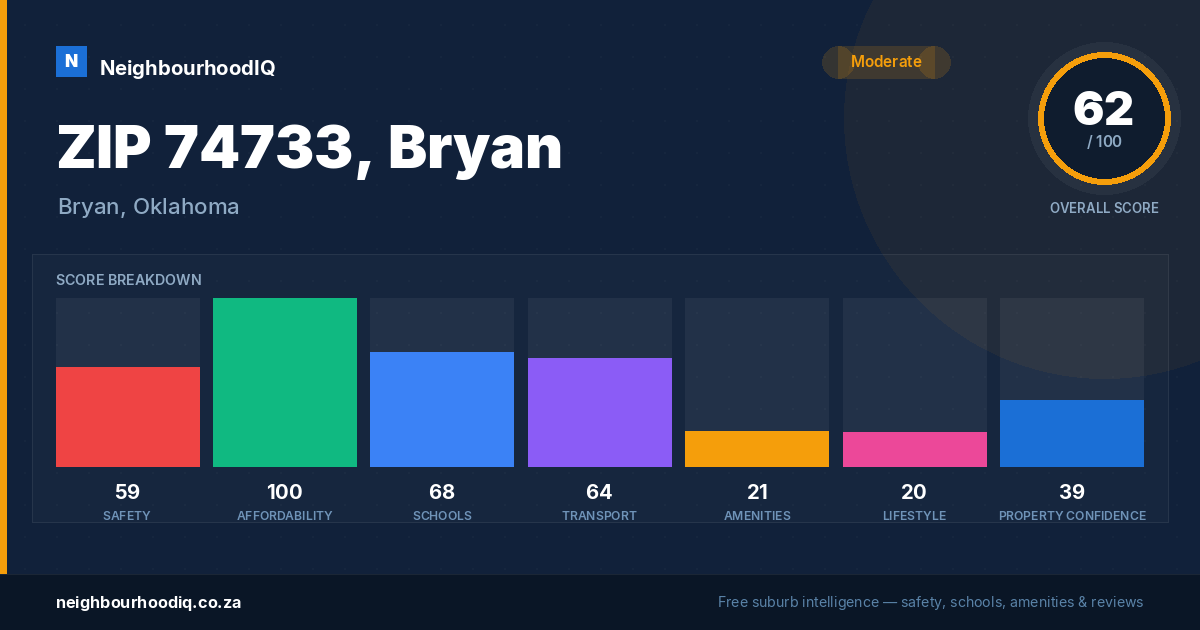 ZIP 74733, Bryan report card
