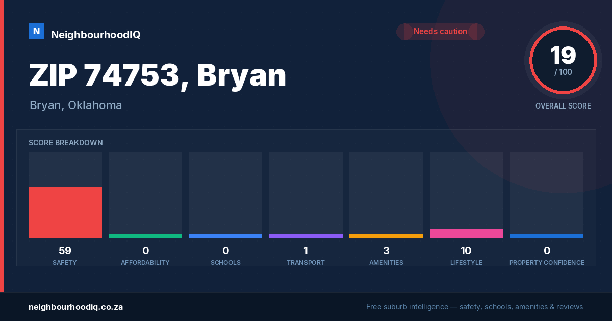 ZIP 74753, Bryan report card