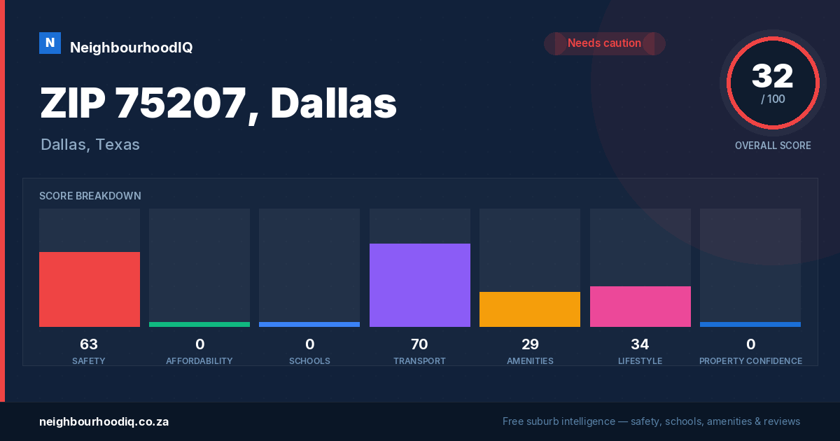 ZIP 75207, Dallas report card