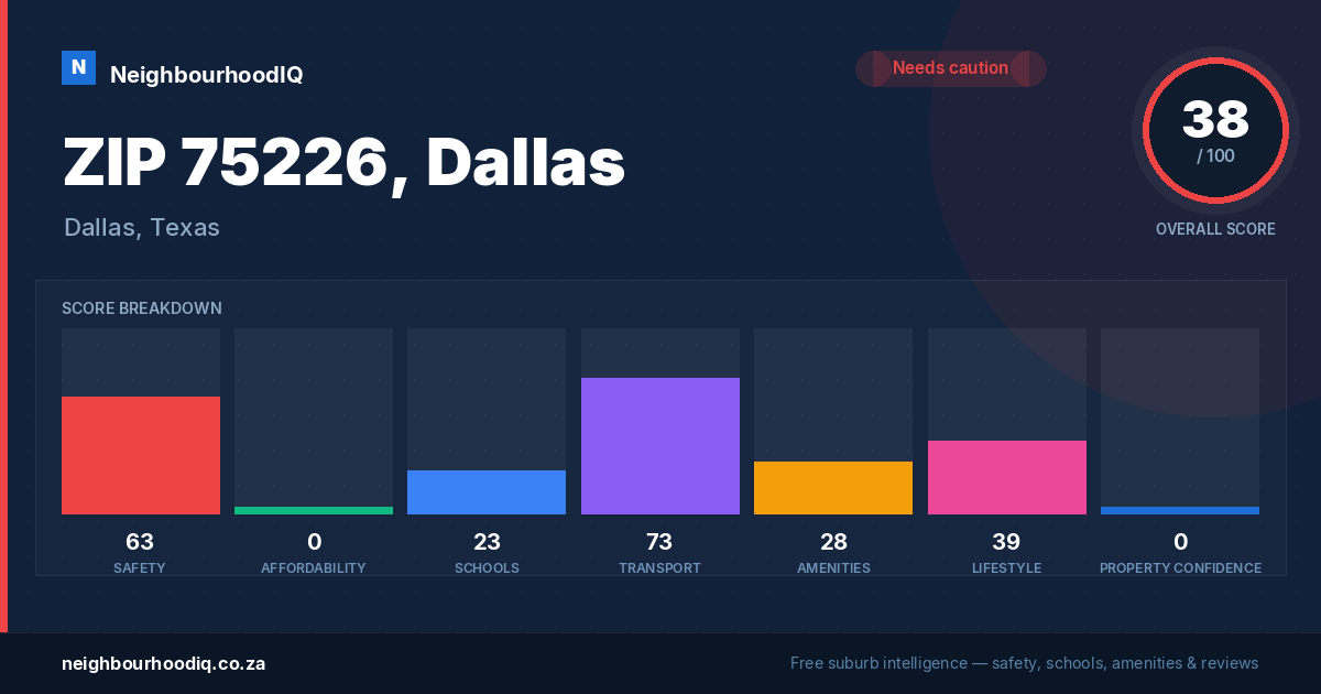 ZIP 75226, Dallas report card