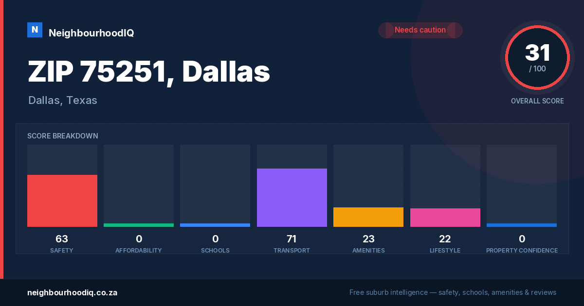 ZIP 75251, Dallas report card