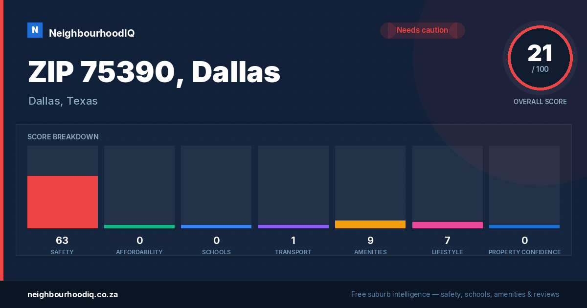 ZIP 75390, Dallas report card