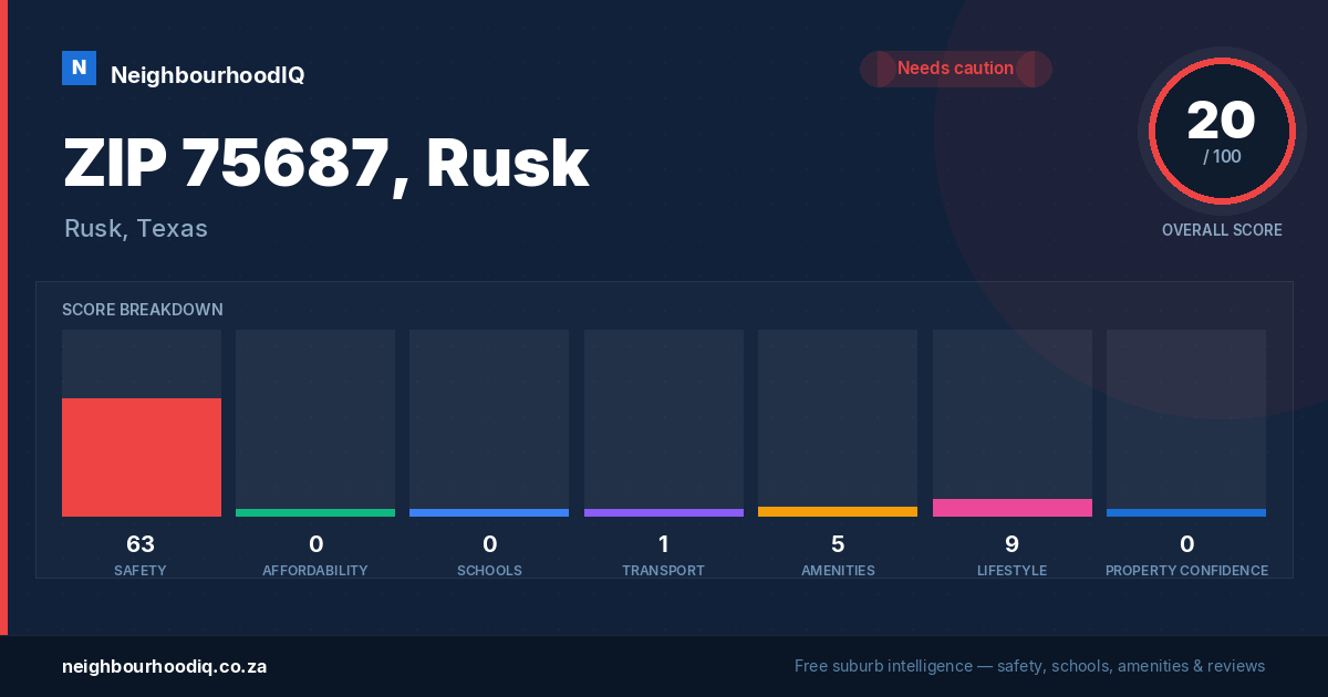 ZIP 75687, Rusk report card