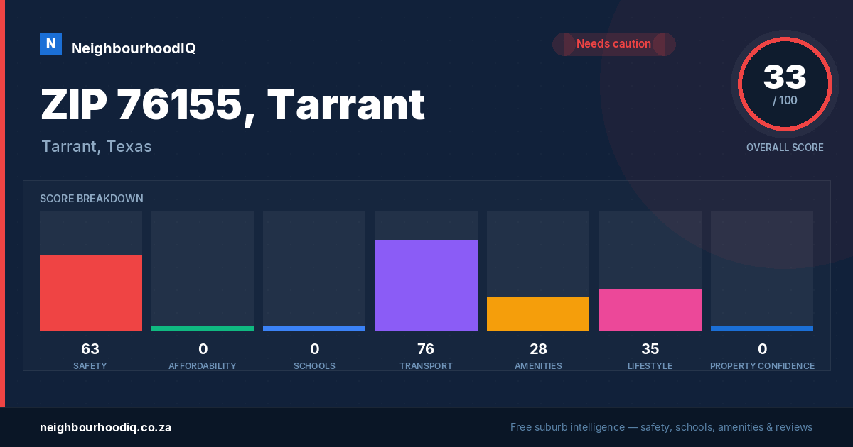 ZIP 76155, Tarrant report card