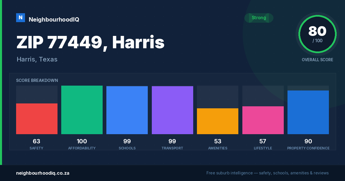 ZIP 77449, Harris report card