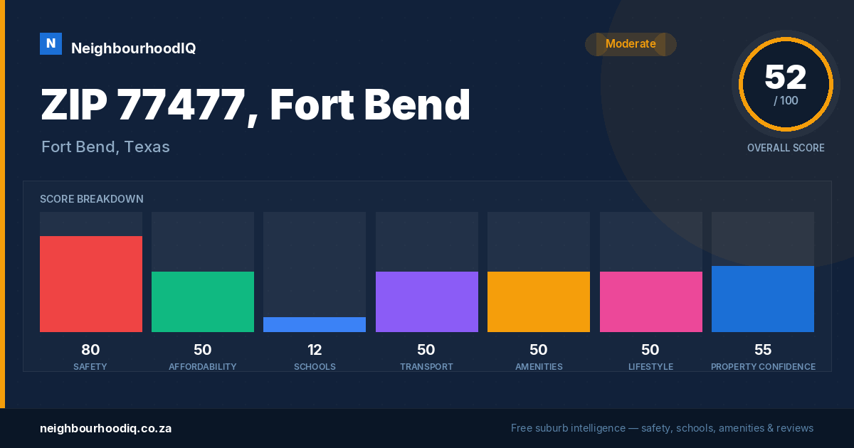 ZIP 77477, Fort Bend report card
