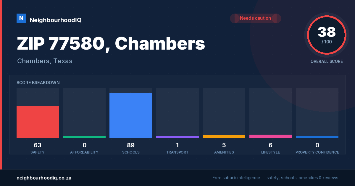 ZIP 77580, Chambers report card