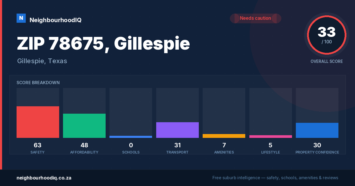 ZIP 78675, Gillespie report card