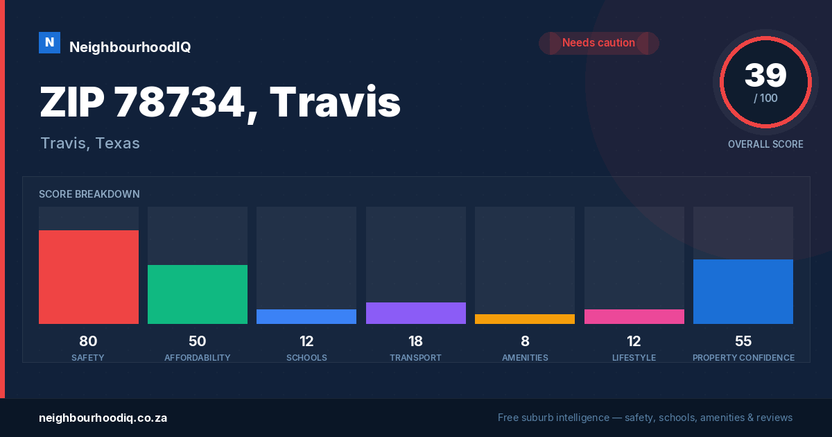 ZIP 78734, Travis report card