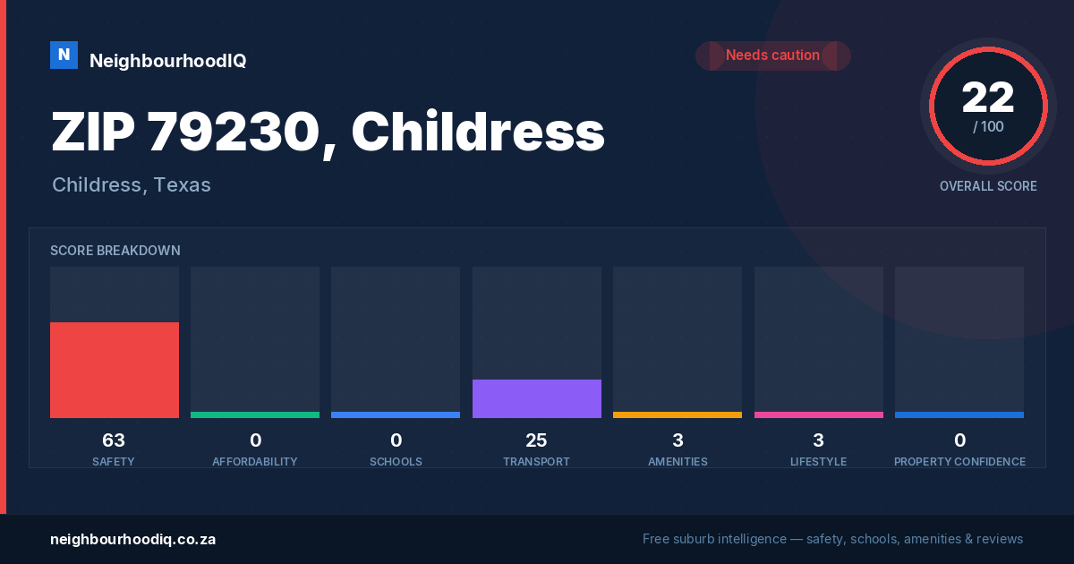 ZIP 79230, Childress report card