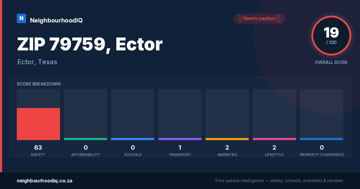 ZIP 79759, Ector report card