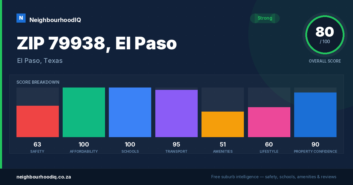 ZIP 79938, El Paso report card