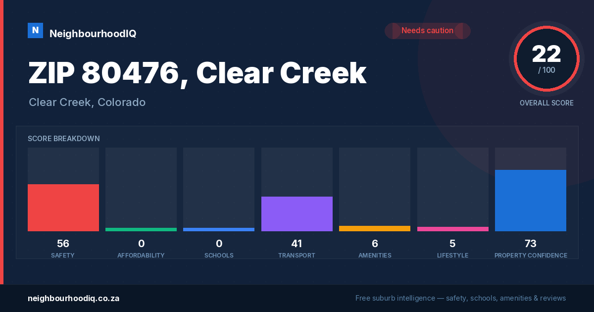 ZIP 80476, Clear Creek report card