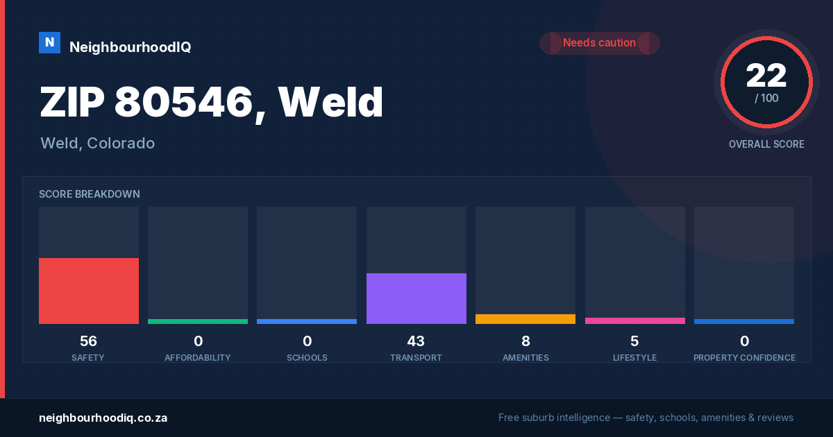 ZIP 80546, Weld report card