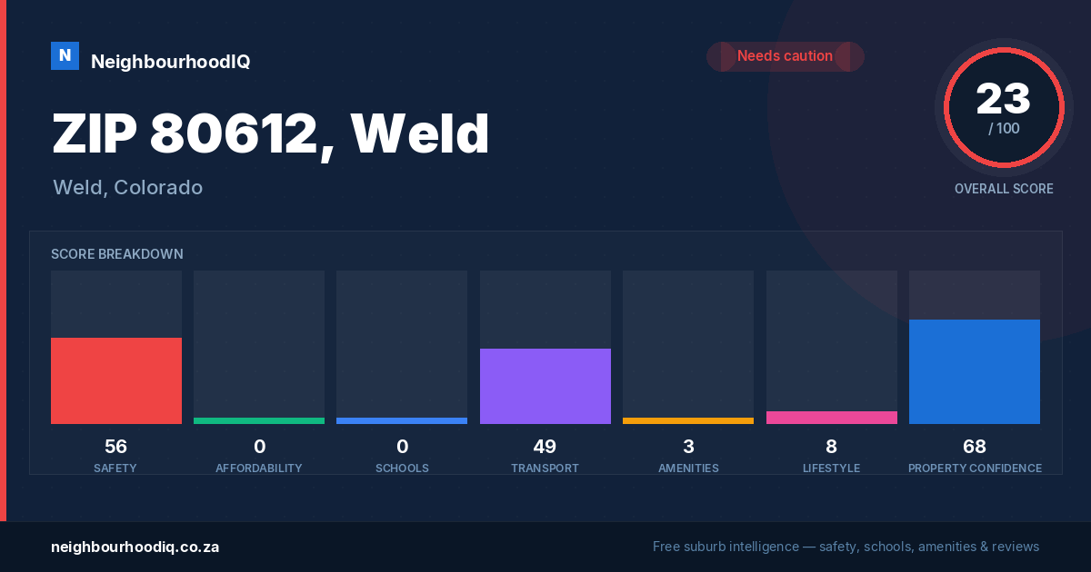 ZIP 80612, Weld report card