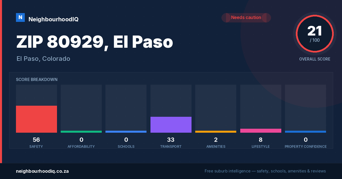 ZIP 80929, El Paso report card