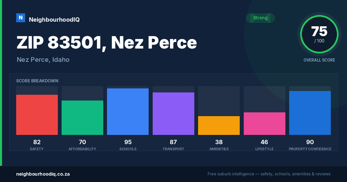 ZIP 83501, Nez Perce report card