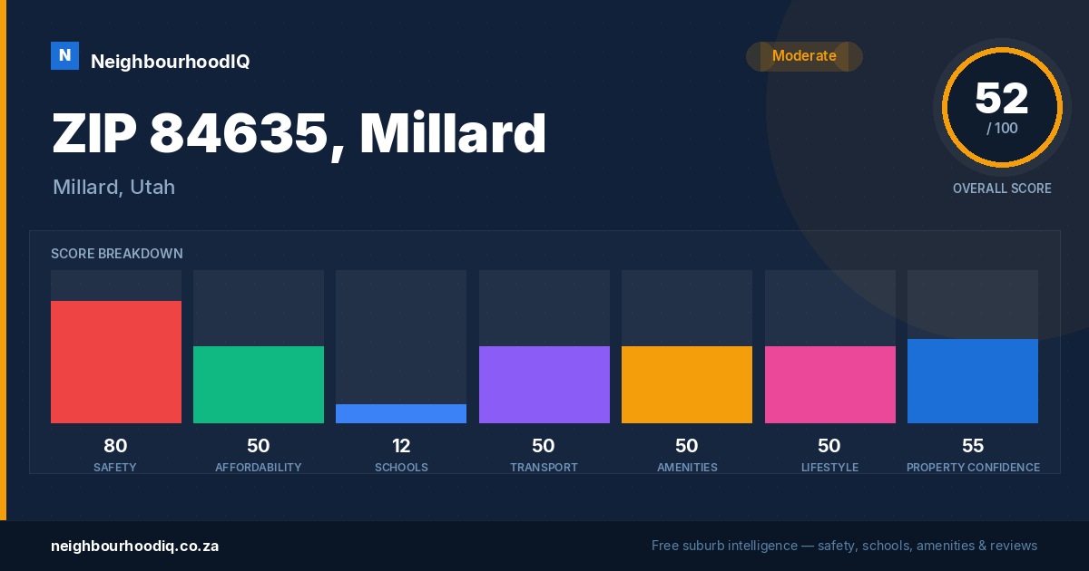 ZIP 84635, Millard report card