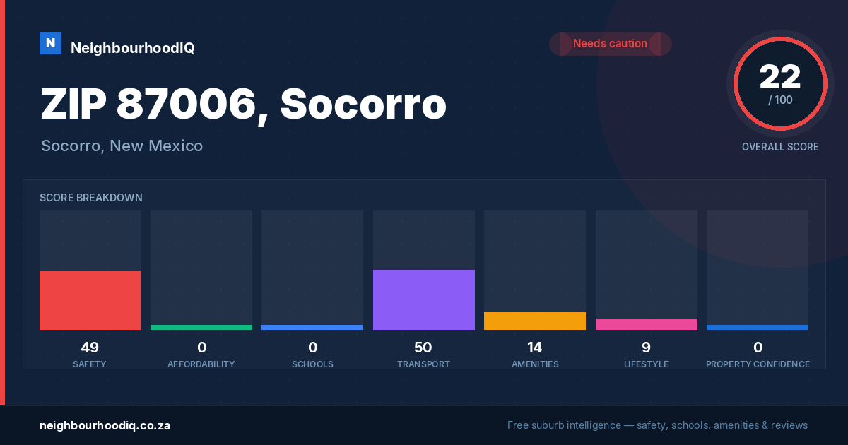 ZIP 87006, Socorro report card
