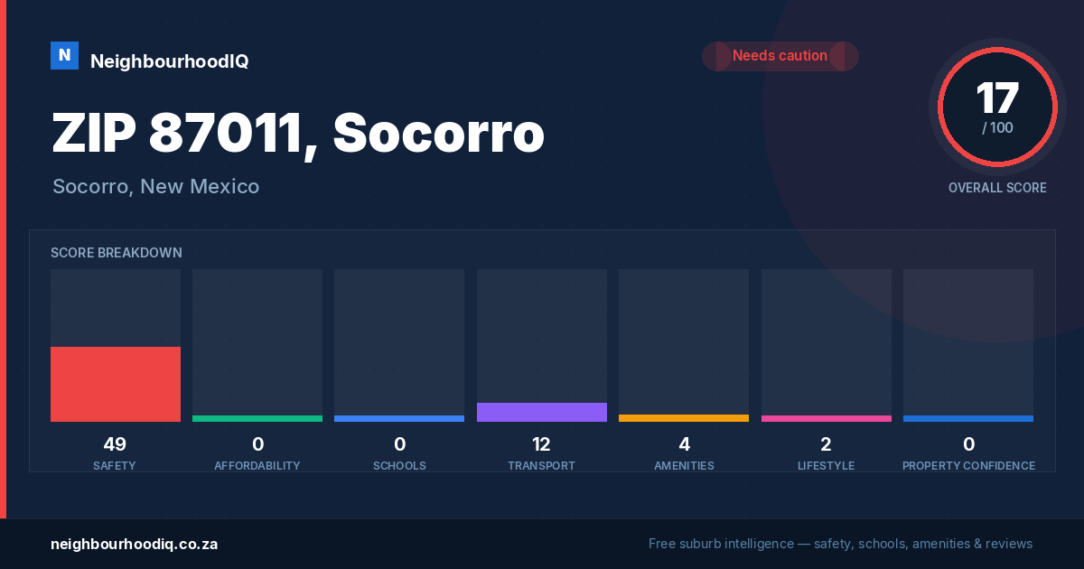 ZIP 87011, Socorro report card