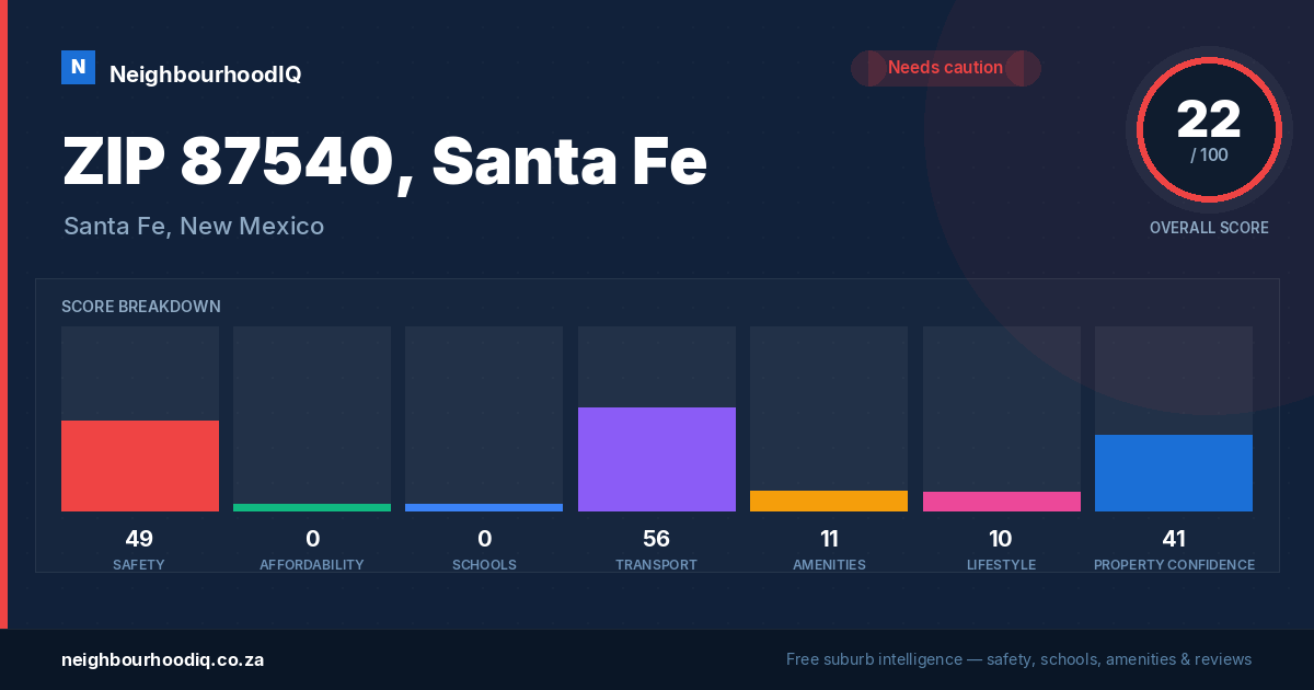 ZIP 87540, Santa Fe report card