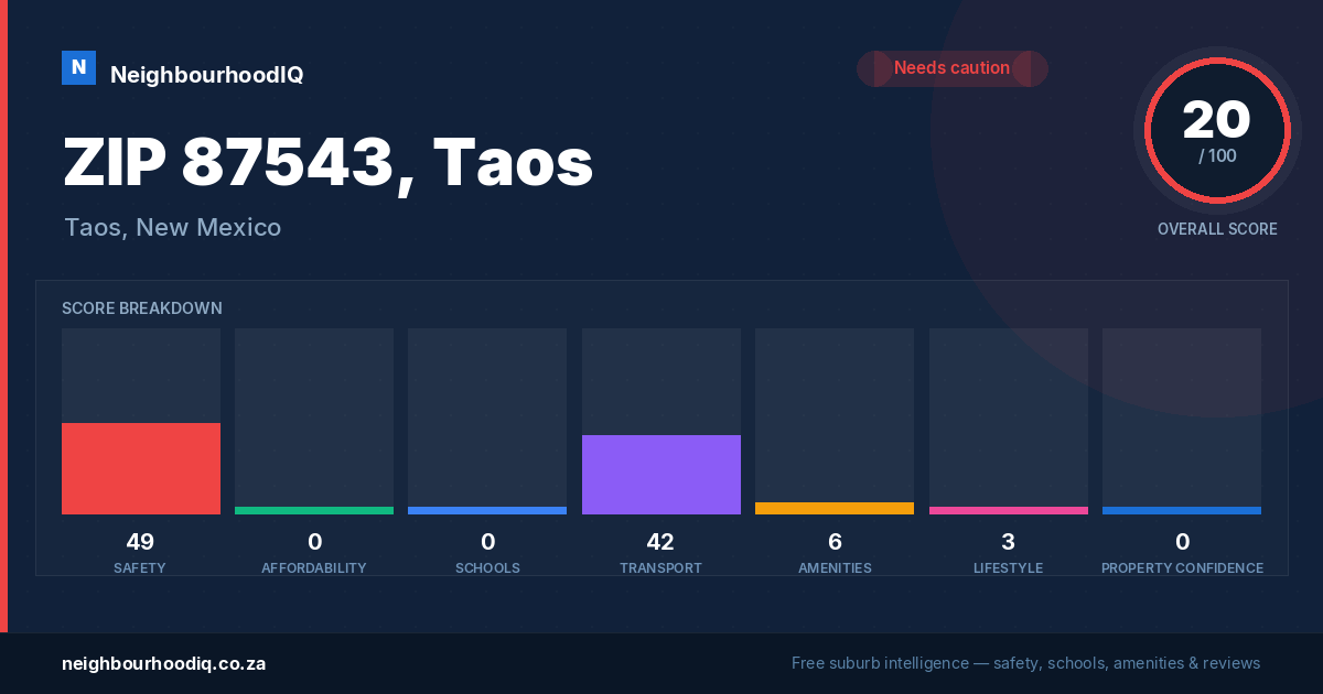 ZIP 87543, Taos report card