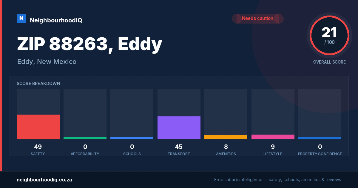 ZIP 88263, Eddy report card