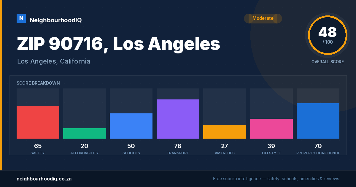 ZIP 90716, Los Angeles report card