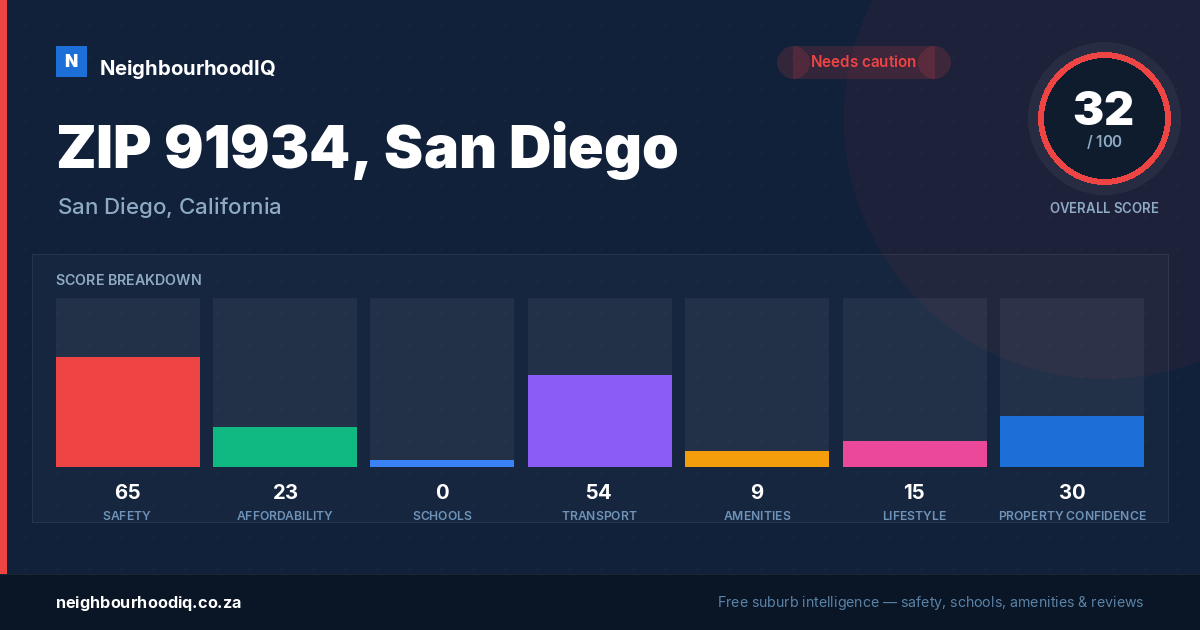 ZIP 91934, San Diego report card