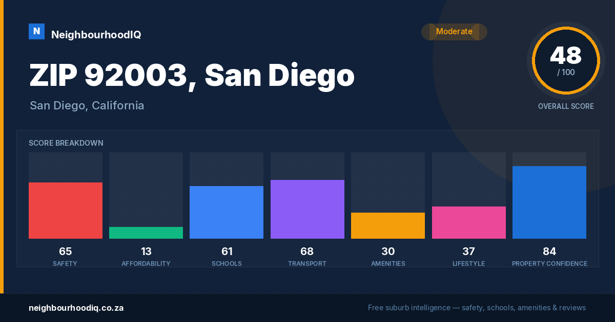 ZIP 92003, San Diego report card