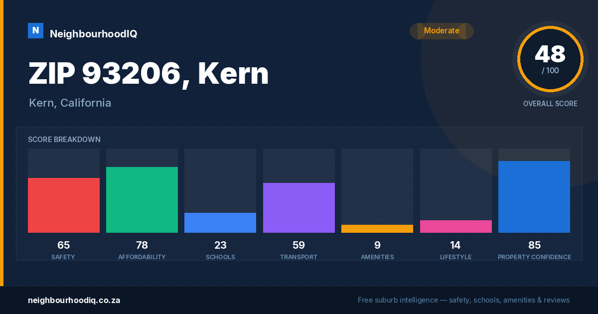 ZIP 93206, Kern report card