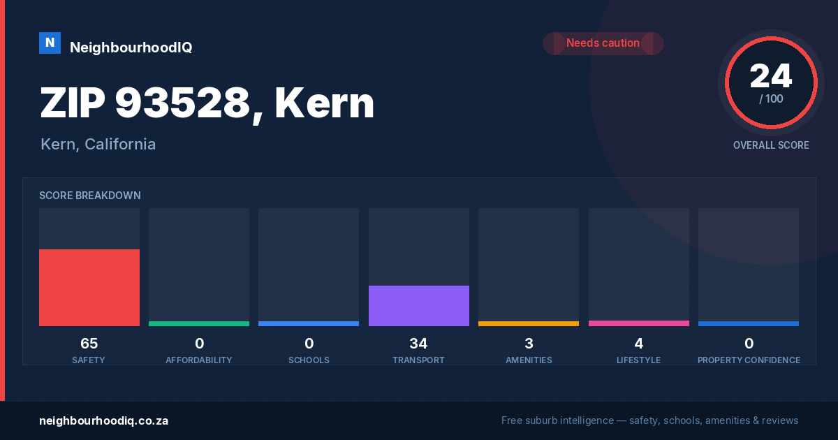 ZIP 93528, Kern report card